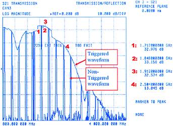 Figure 6. S21 gain curves of RF3110 from 800 to 4000 MHz: externally triggered VNA (flat top line with marker &#8216;3&#8217;) and non-pulsed (internally triggered VNA; narrow-spiked waveform)